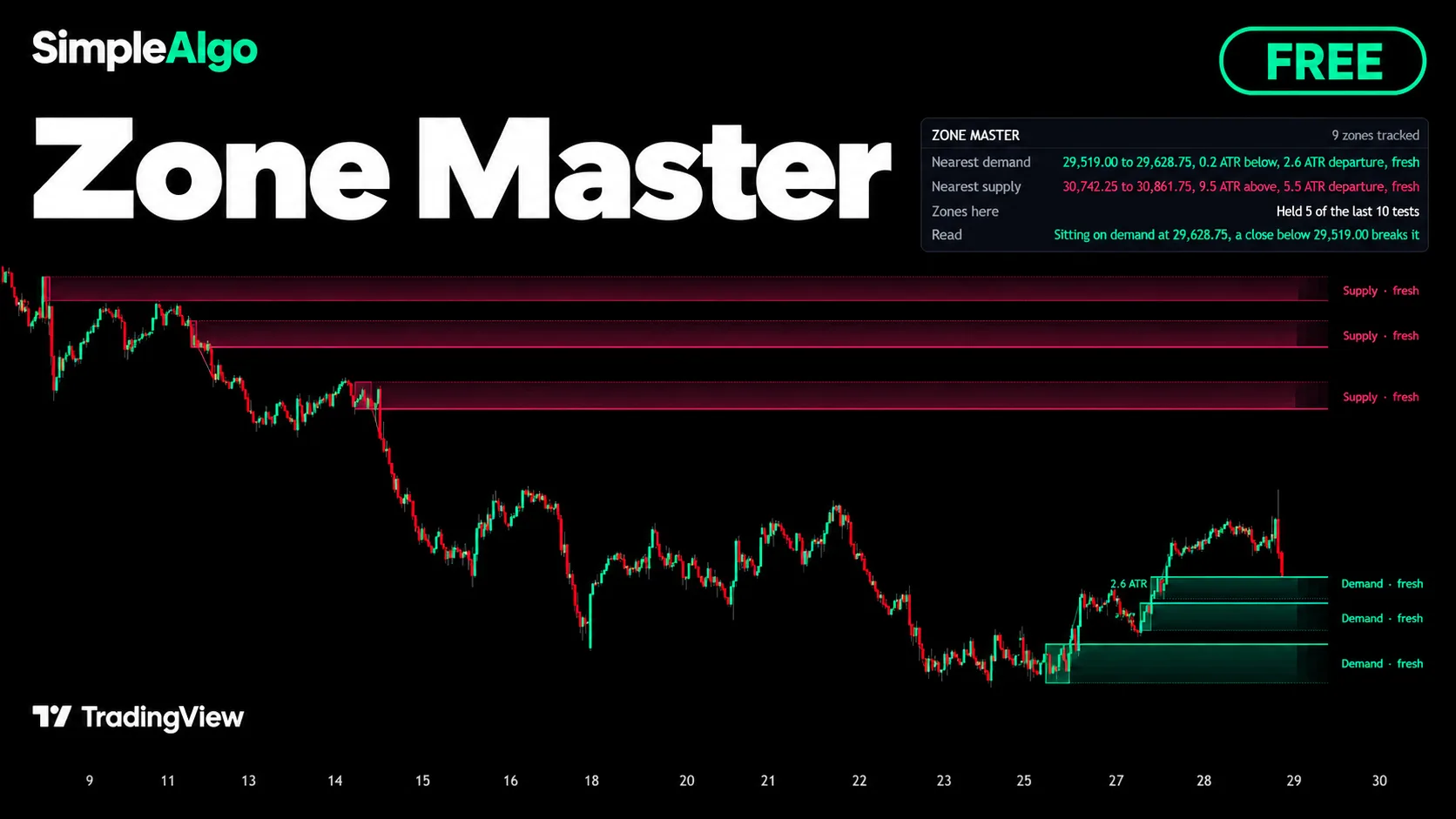 Introducing Zone Master: Free Supply and Demand Zones, Kept Honest