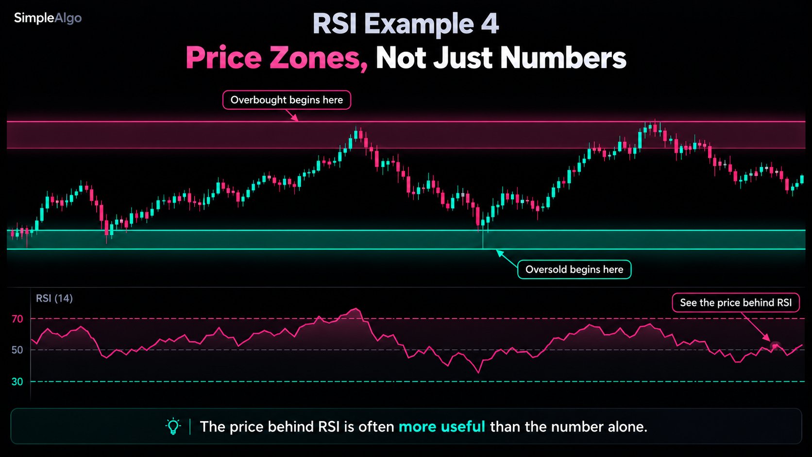 RSI example: pink overbought and mint oversold price thresholds alongside RSI