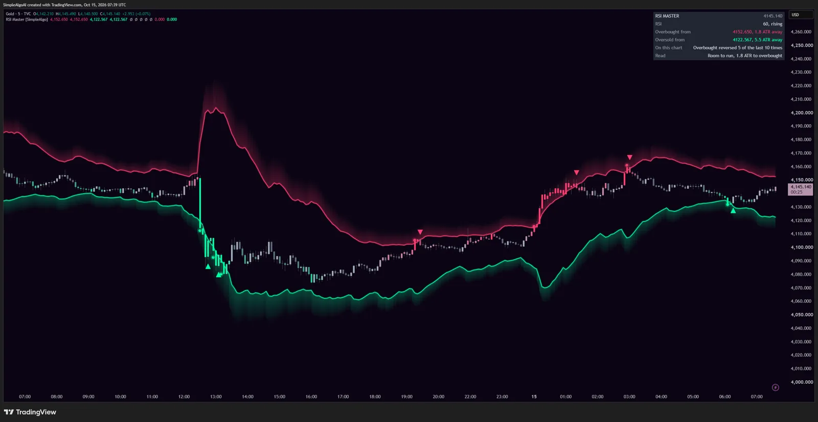 RSI Master overbought and oversold zones following price
