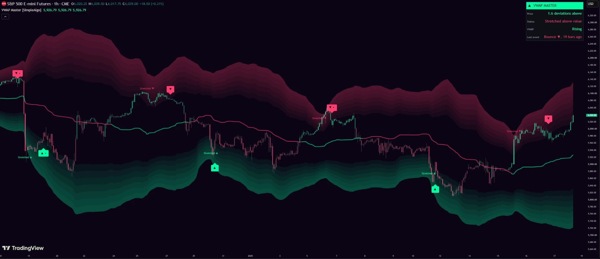 VWAP Master indicator on a TradingView chart