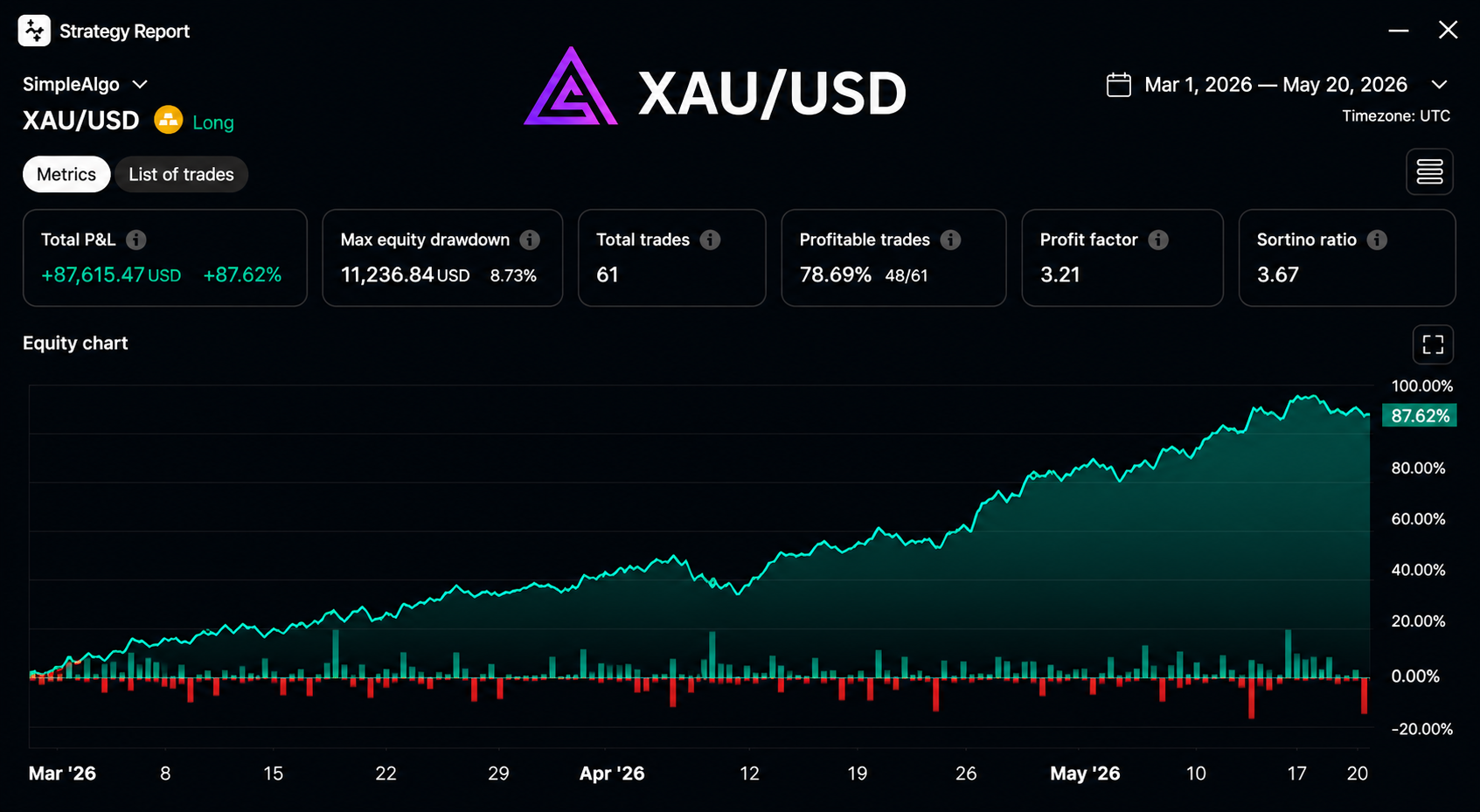 XAU/USD SimpleAlgo strategy report — +87.62% return, Mar–May 2026