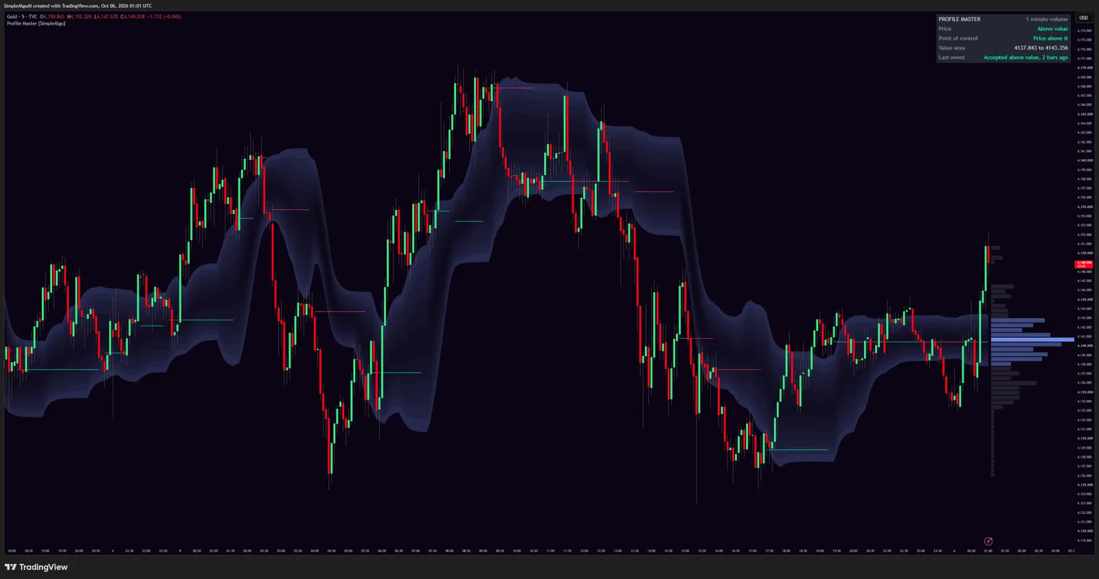 The cloud is the value area. No labels on the chart: price inside, outside, or coming back is the read.