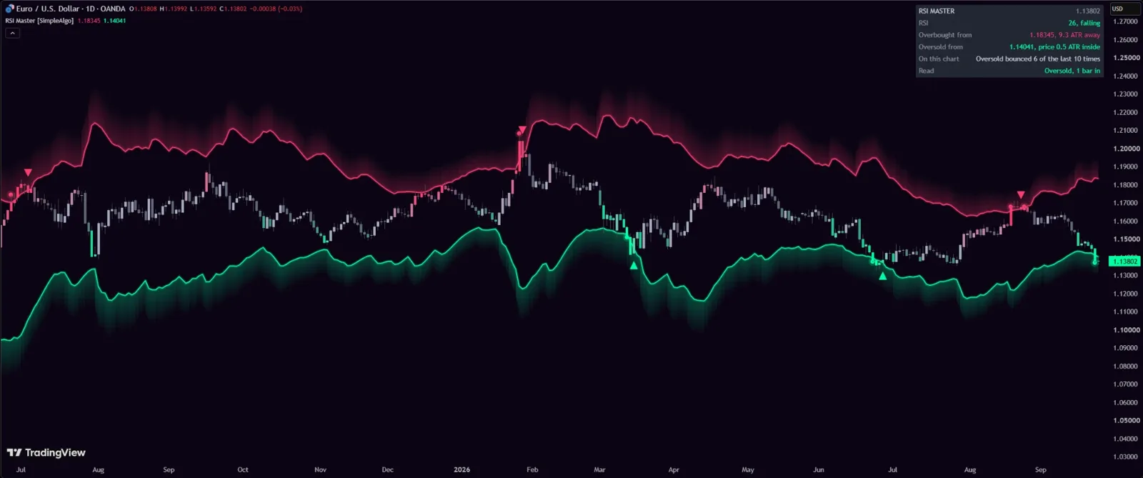 RSI Master on a EUR/USD daily chart with the panel in the corner