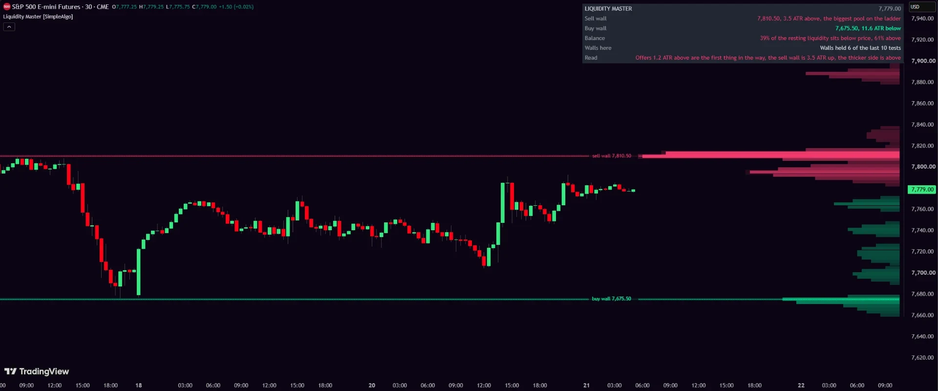 Liquidity Master on an S&P 500 futures chart with the depth ladder, walls and panel