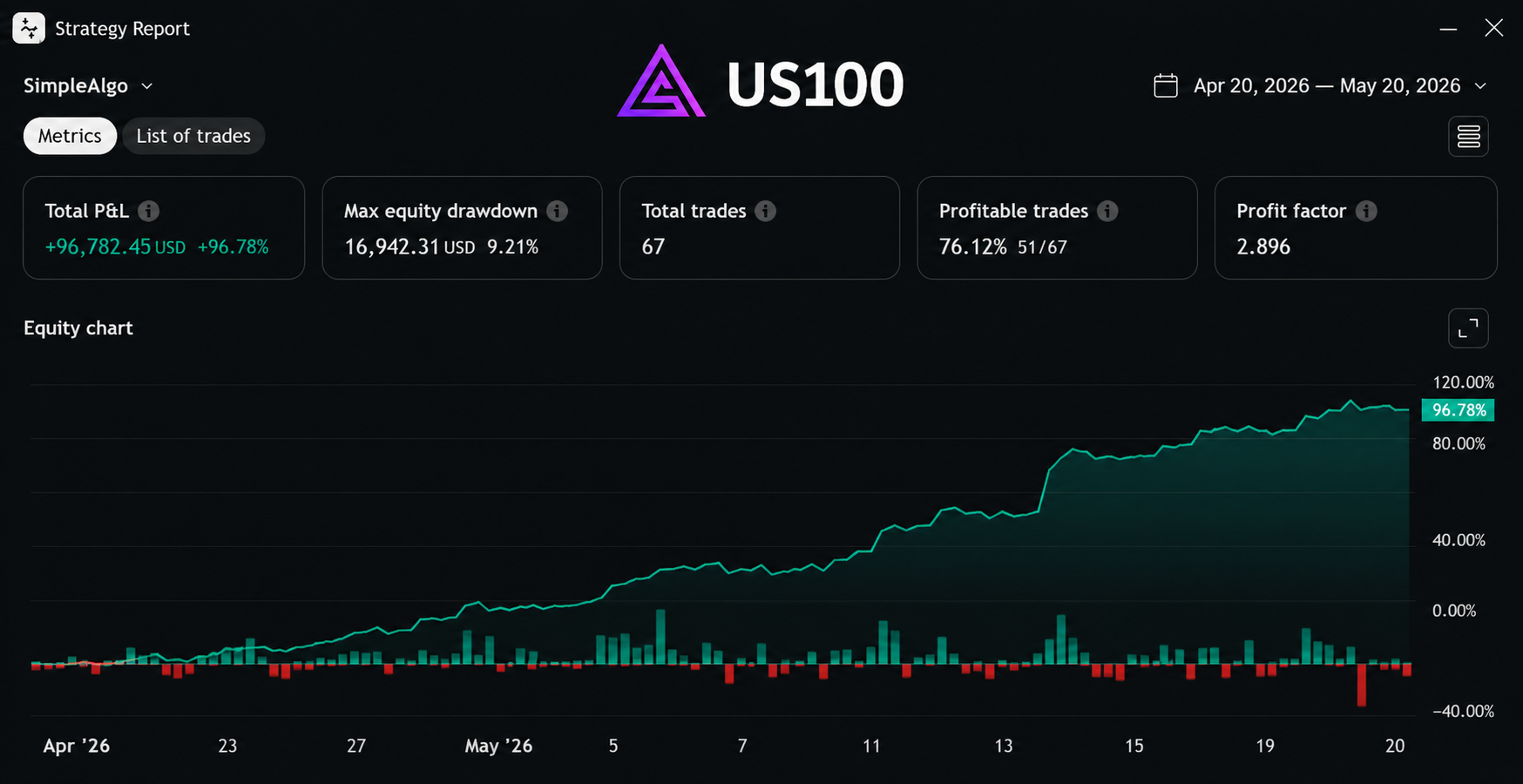 US100 SimpleAlgo strategy report — +96.78% return, Apr–May 2026