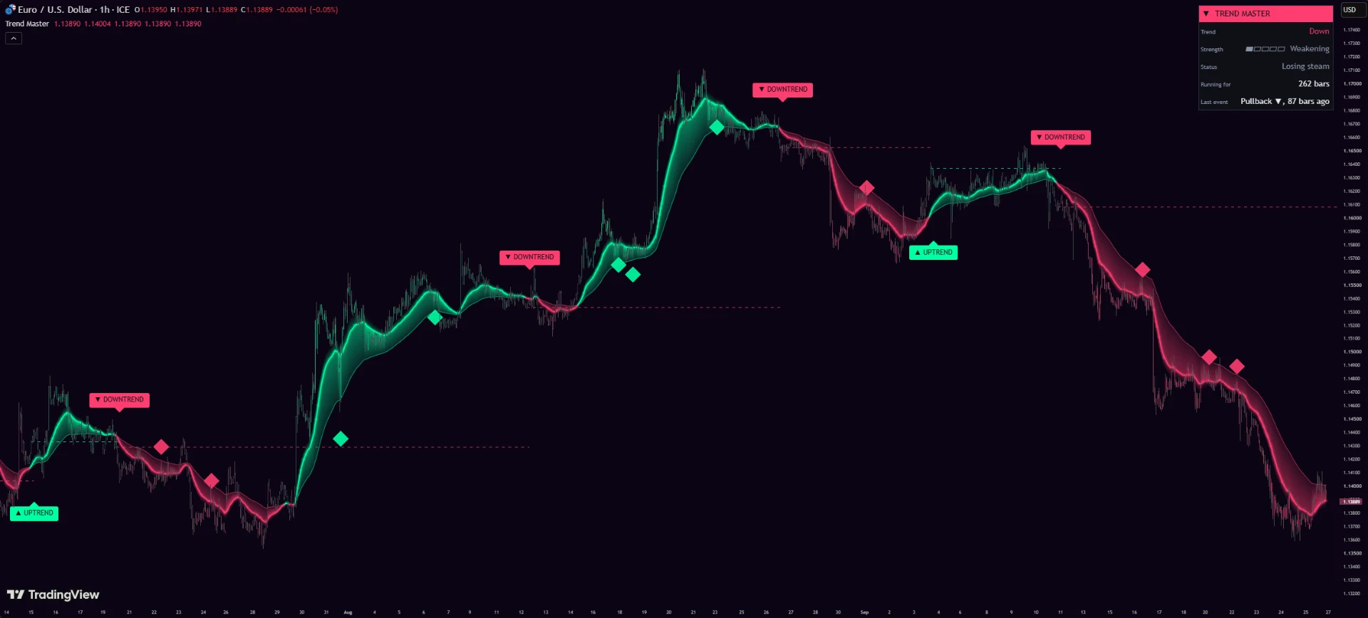 Trend Master indicator on a TradingView chart
