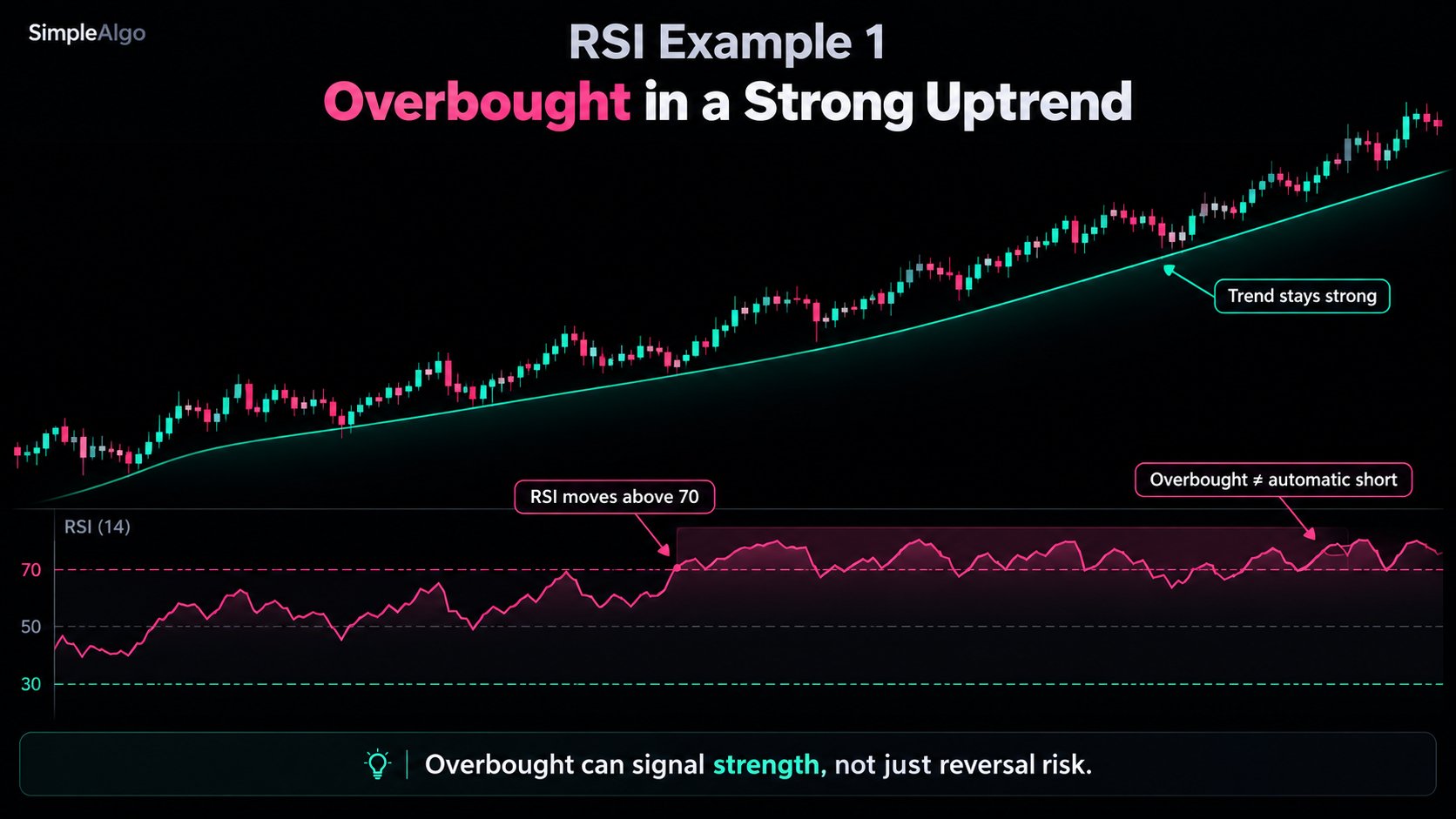 RSI example: overbought momentum persists while an uptrend makes higher highs
