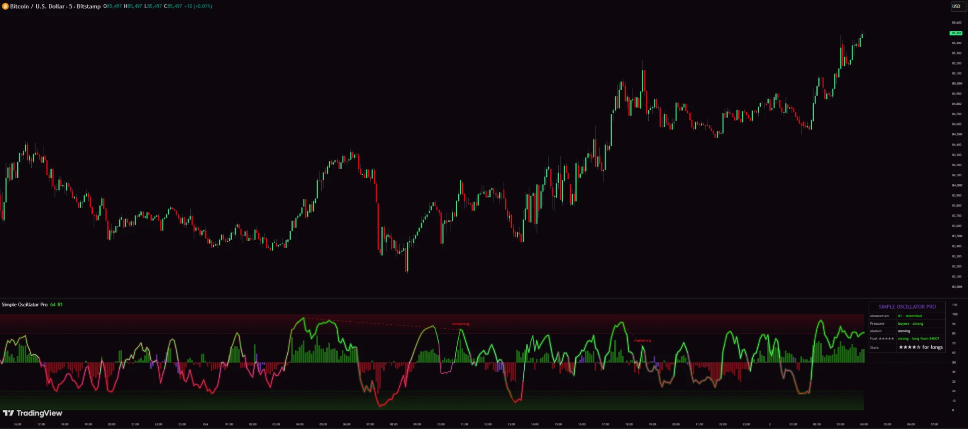 Simple Oscillator Pro under a TradingView chart