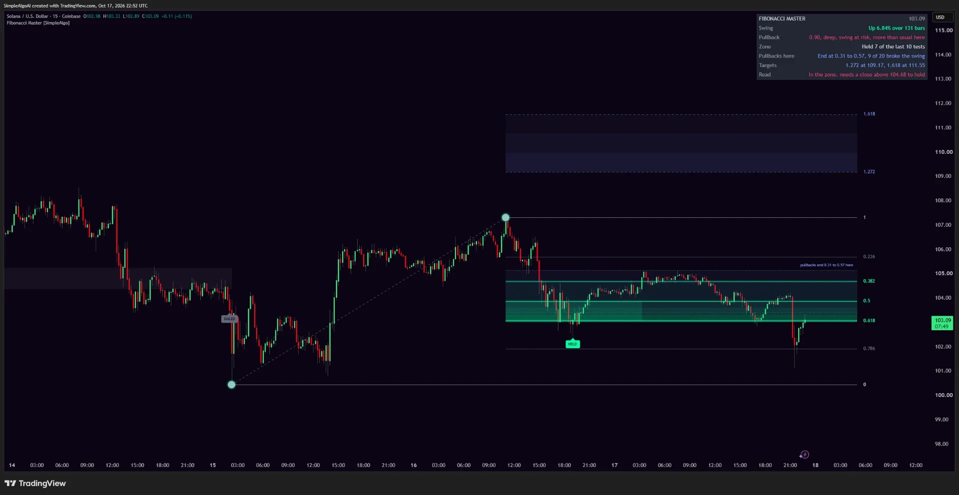Fibonacci Master on a Solana 15 minute chart with the zone, targets and panel