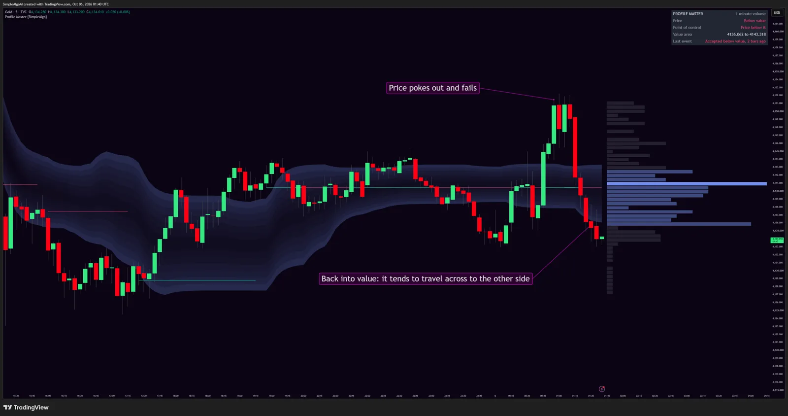 Back into value after a failed attempt to leave.