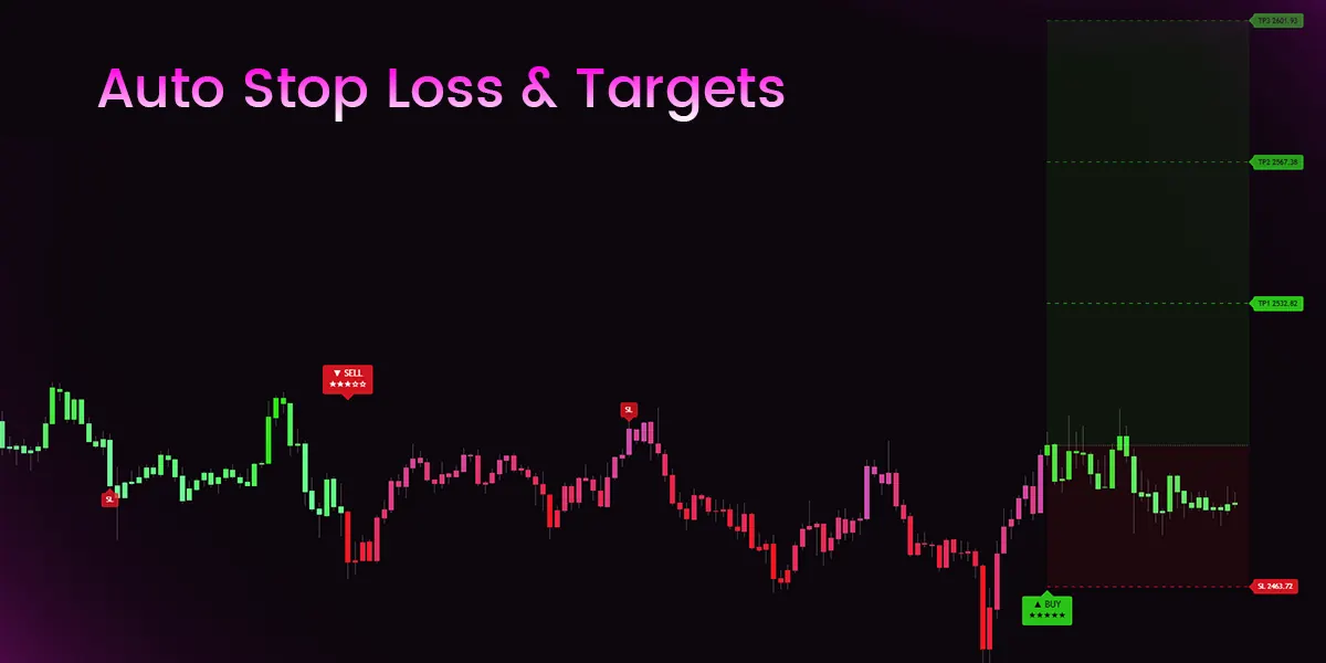 Stop Loss and Three Targets: A Simple Risk Plan with Pro Signals V5