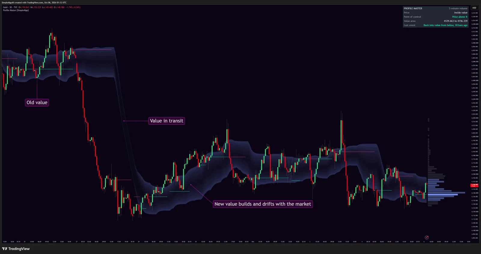 With the fading window, value drifts as old sessions leave instead of jumping.