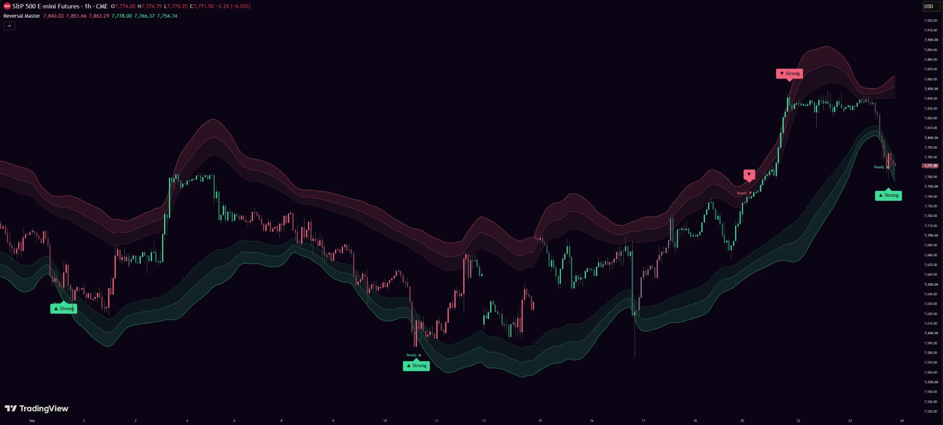Reversal Master indicator on a TradingView chart