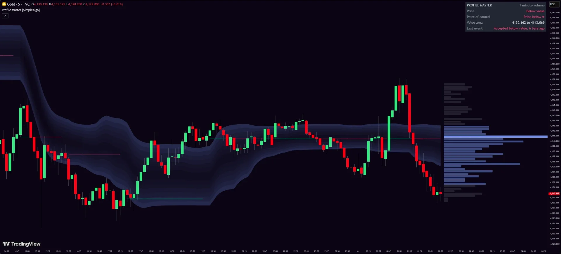 Profile Master indicator on a TradingView chart