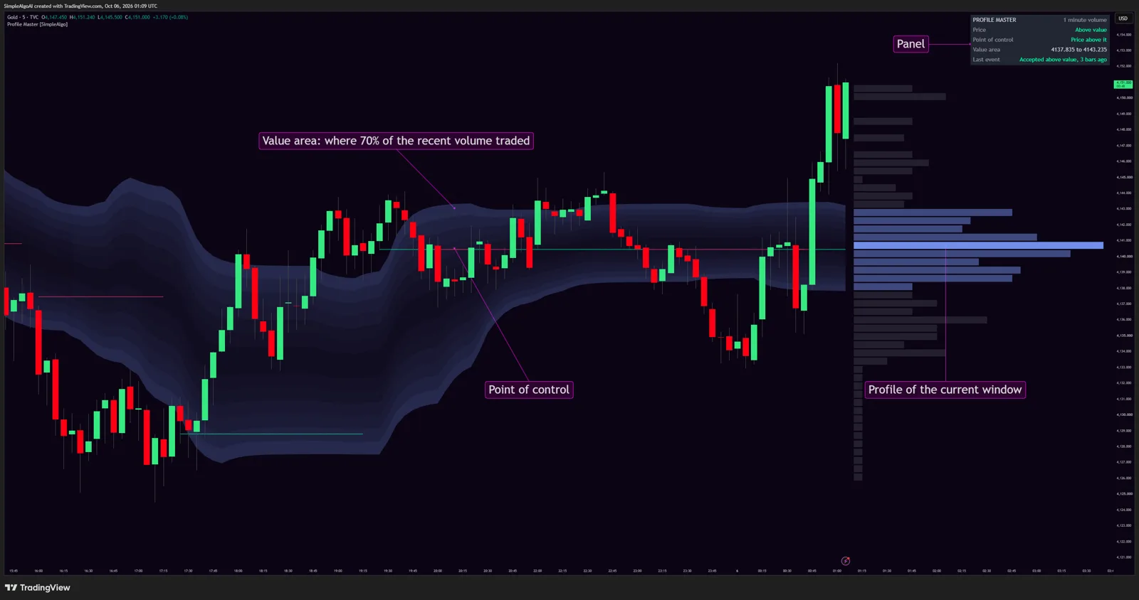 Events in the panel and, optionally, as small marks on the chart.