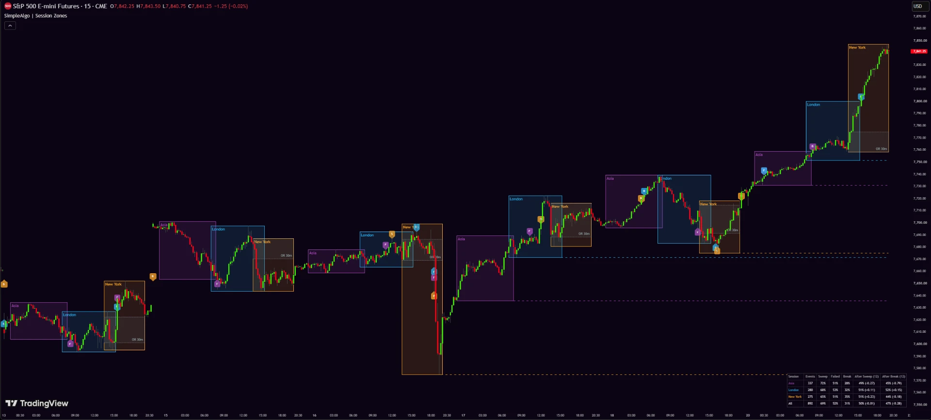 Session Zones indicator on a TradingView chart