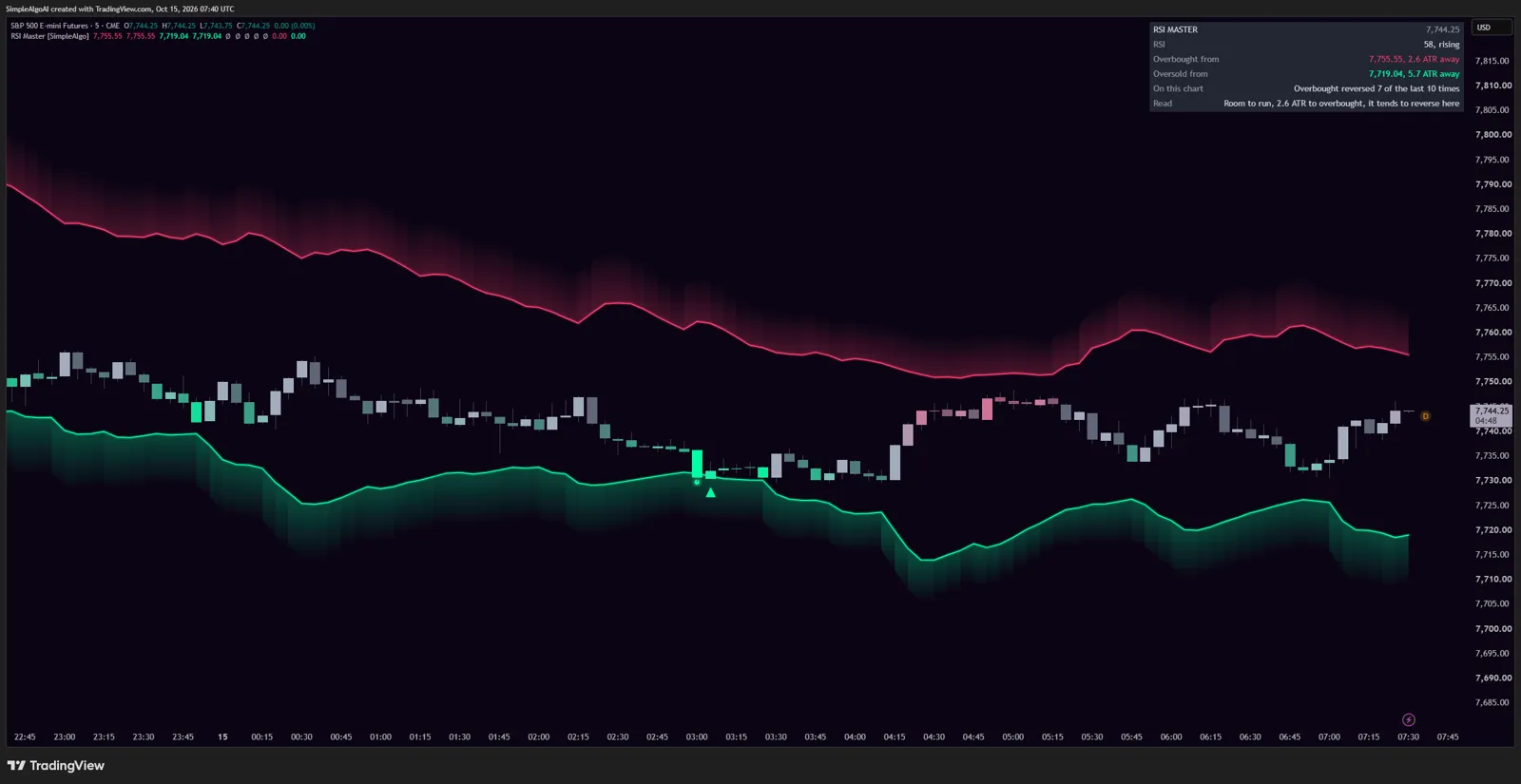 RSI Master panel showing the record for the nearer zone