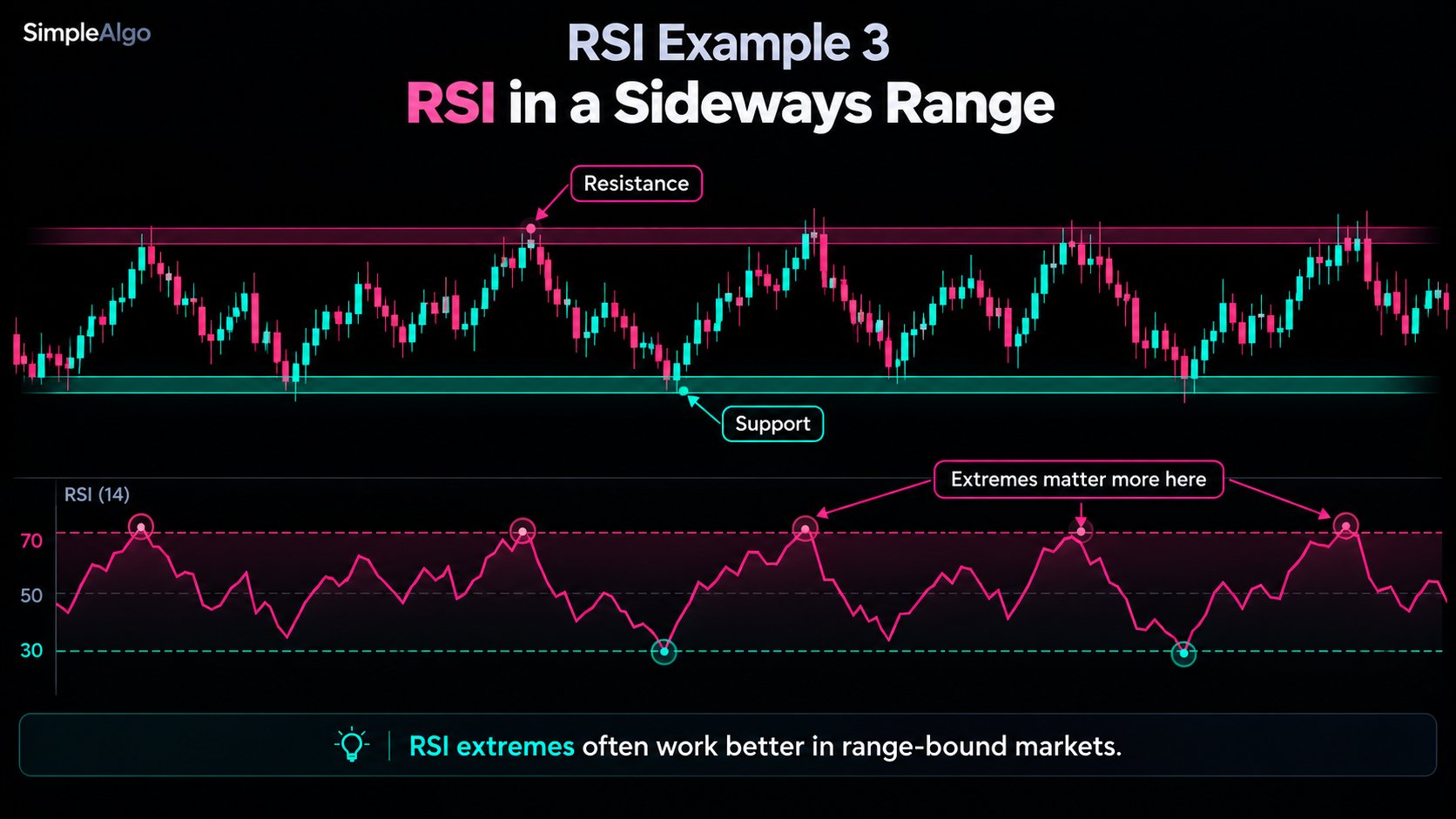 RSI example: overbought and oversold readings near range resistance and support