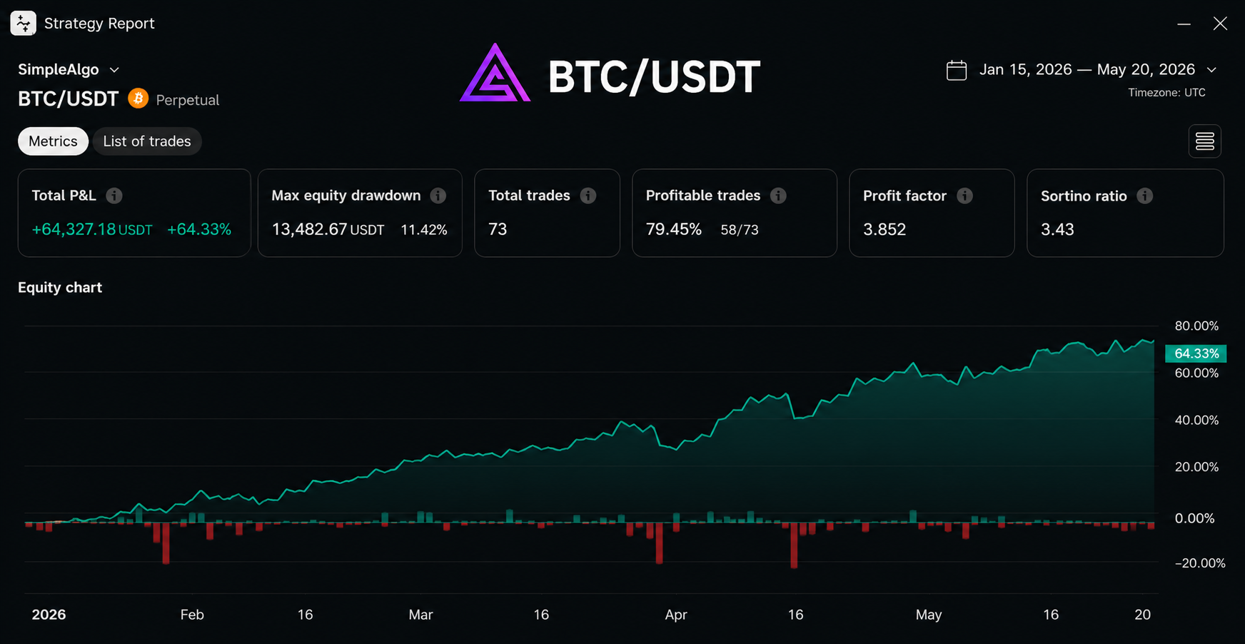 BTC/USDT Perpetual SimpleAlgo strategy report — +64.33% return, Jan–May 2026