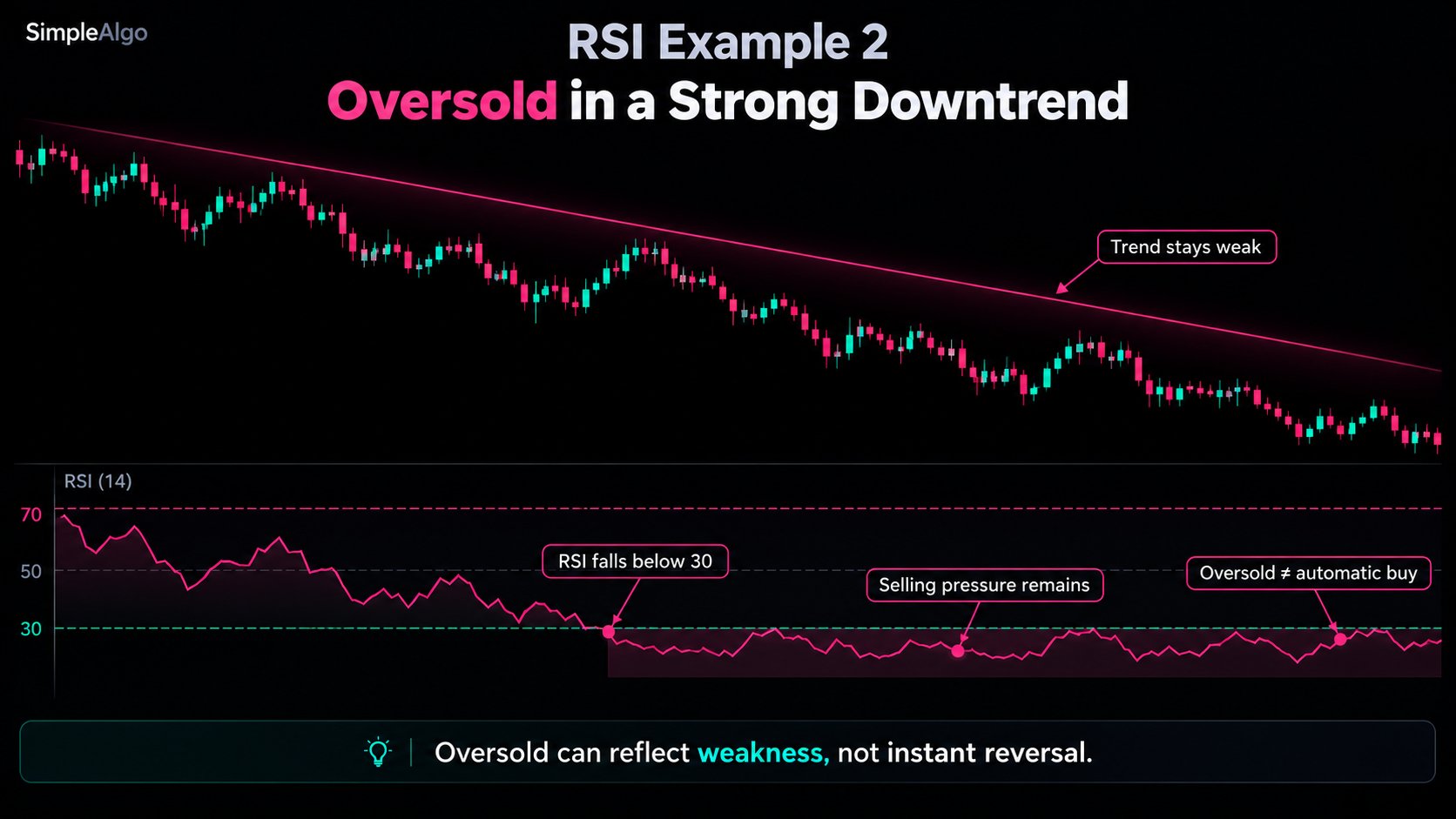 RSI example: oversold momentum persists while a downtrend makes lower lows