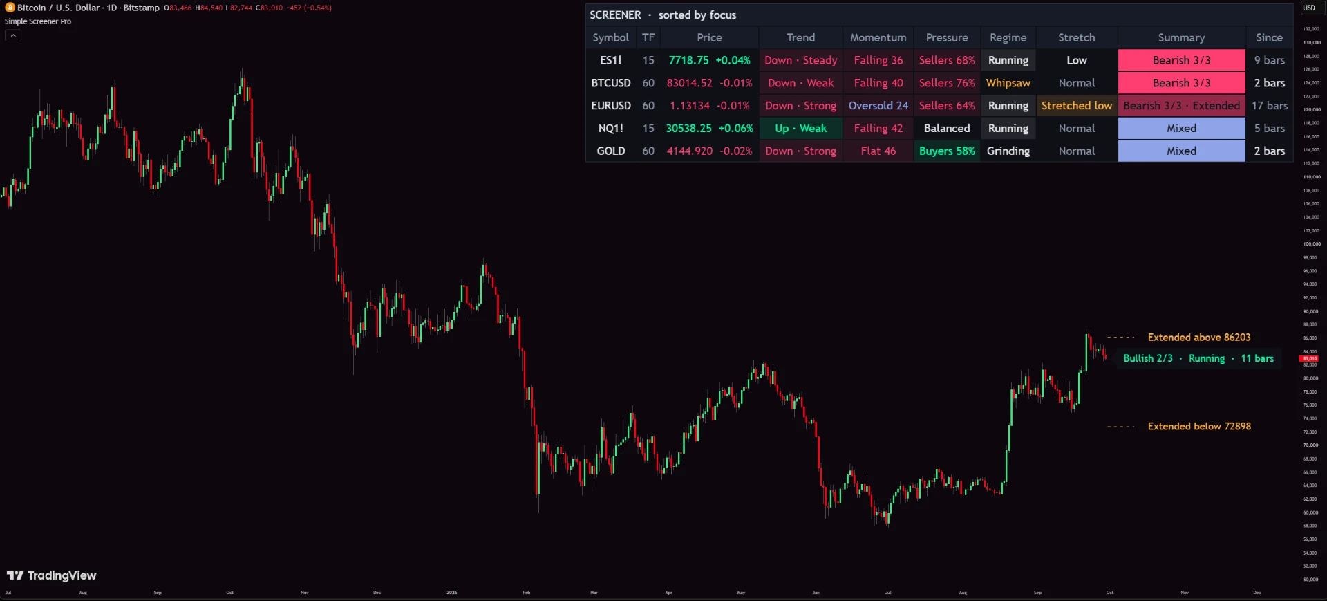 Simple Screener Pro indicator on a TradingView chart