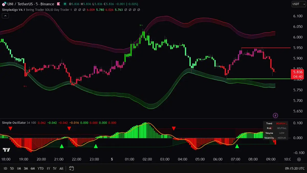 Oscillator Trading: Live Examples from Real Markets