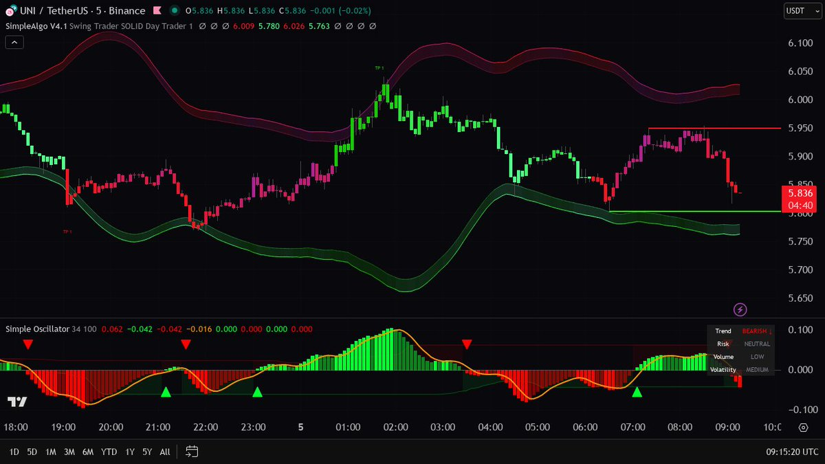 Oscillator Trading: Live Examples from Real Markets