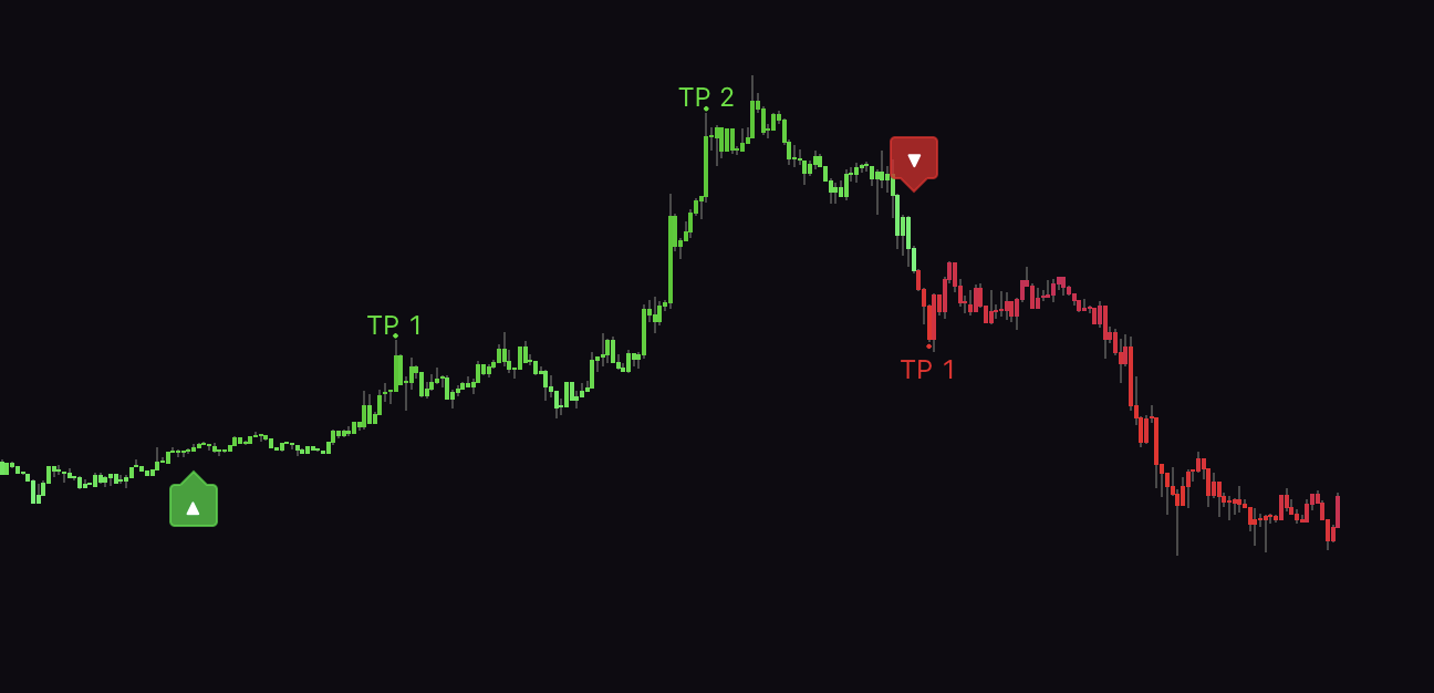 Real-Time Buy and Sell Signals with Take Profit and Stop Loss Levels