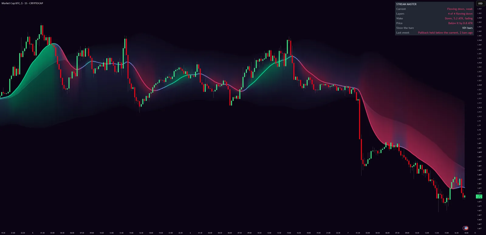 Introducing Stream Master: A Free Trend Indicator Drawn as a River