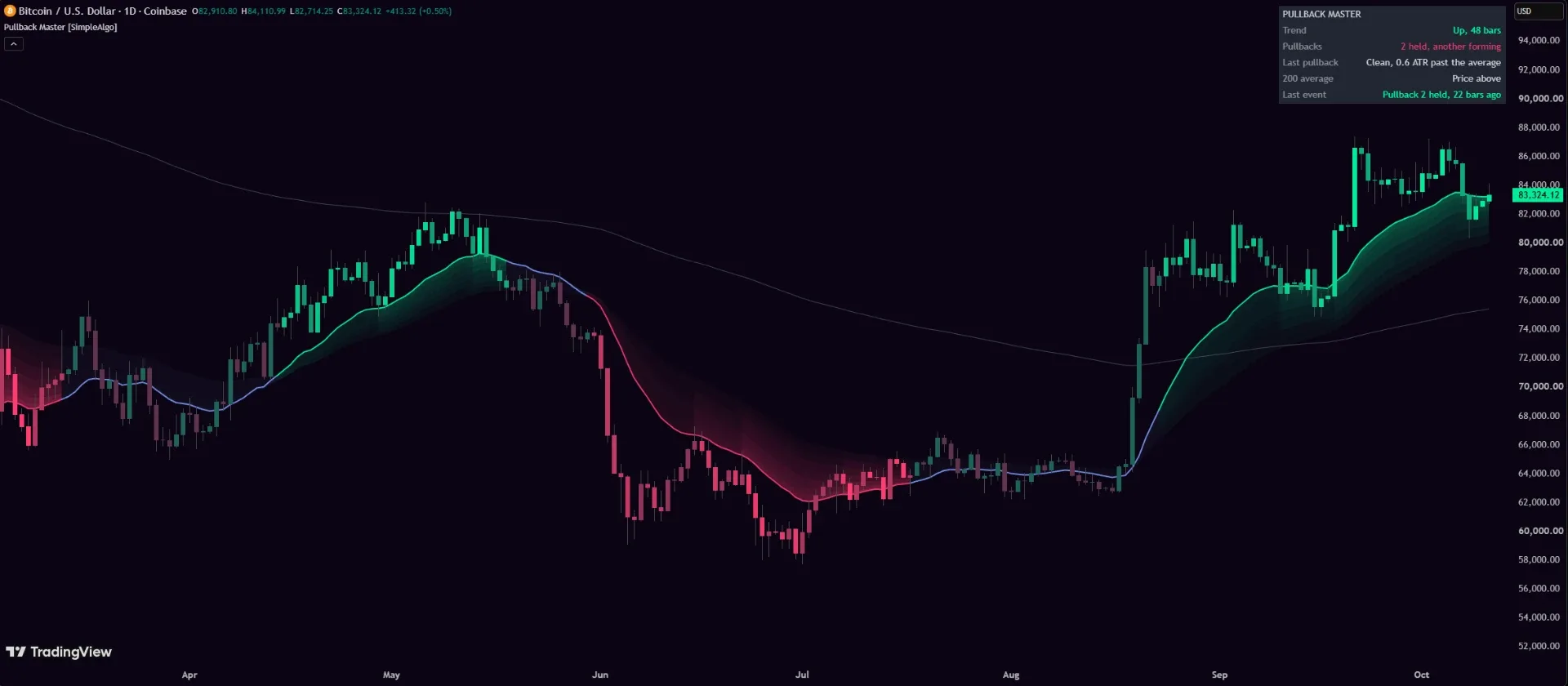 Introducing Pullback Master: A Free Indicator That Counts and Grades Pullbacks