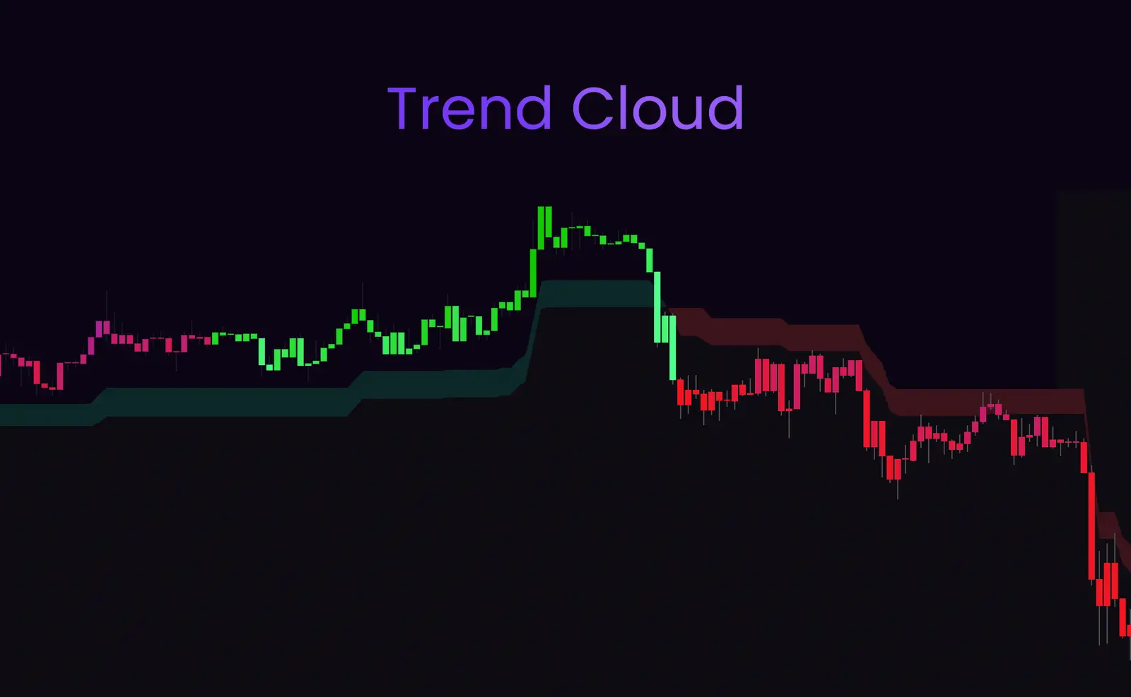 SimpleAlgo Trend Cloud Indicator
